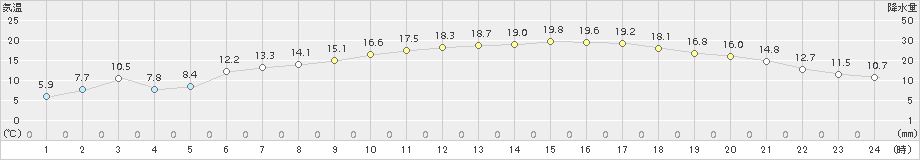 今治(>2018年04月09日)のアメダスグラフ