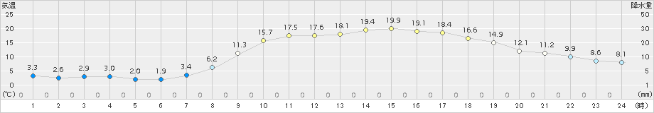 近永(>2018年04月09日)のアメダスグラフ