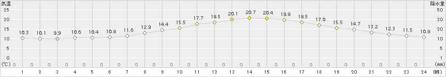 飯塚(>2018年04月09日)のアメダスグラフ