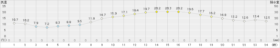朝倉(>2018年04月09日)のアメダスグラフ