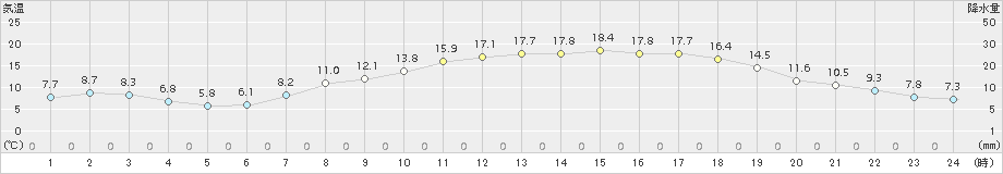 玖珠(>2018年04月09日)のアメダスグラフ