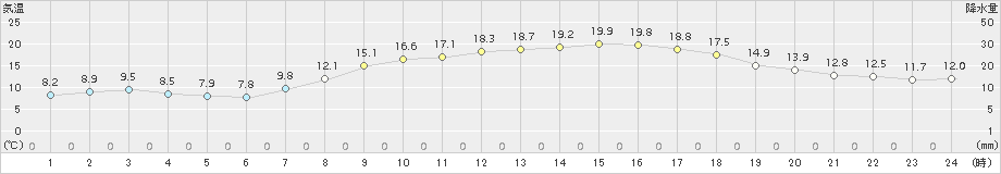 菊池(>2018年04月09日)のアメダスグラフ