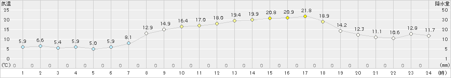 古江(>2018年04月09日)のアメダスグラフ