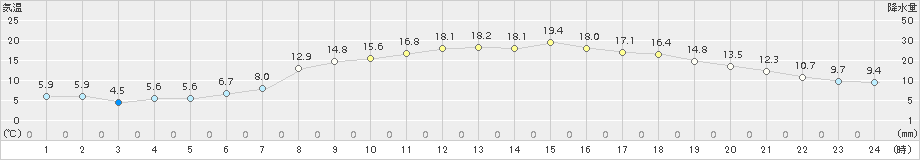 溝辺(>2018年04月09日)のアメダスグラフ