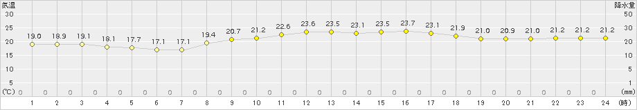 石垣島(>2018年04月09日)のアメダスグラフ