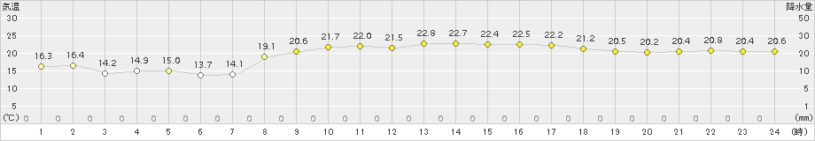 盛山(>2018年04月09日)のアメダスグラフ