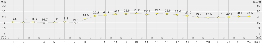 大原(>2018年04月09日)のアメダスグラフ