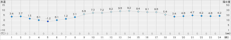 蘭越(>2018年04月10日)のアメダスグラフ
