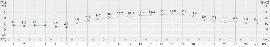 江刺(>2018年04月10日)のアメダスグラフ