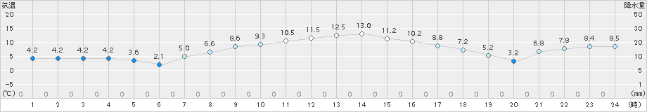 飯舘(>2018年04月10日)のアメダスグラフ