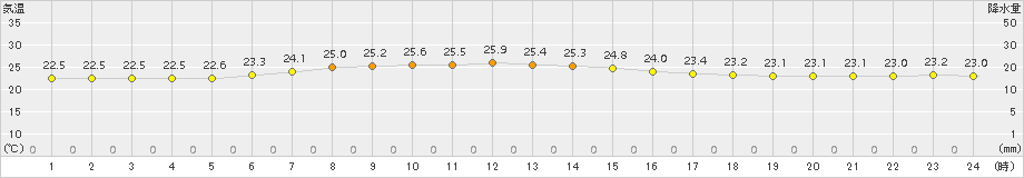 南鳥島(>2018年04月10日)のアメダスグラフ