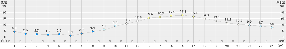 諏訪(>2018年04月10日)のアメダスグラフ