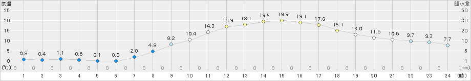 伊那(>2018年04月10日)のアメダスグラフ