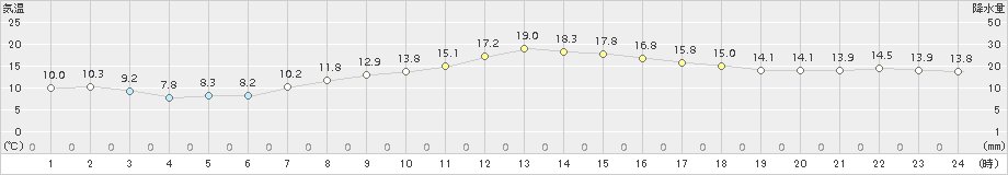 南知多(>2018年04月10日)のアメダスグラフ