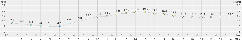 四日市(>2018年04月10日)のアメダスグラフ