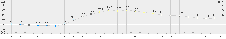 粥見(>2018年04月10日)のアメダスグラフ