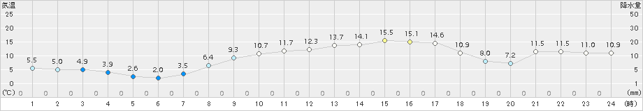 下関(>2018年04月10日)のアメダスグラフ