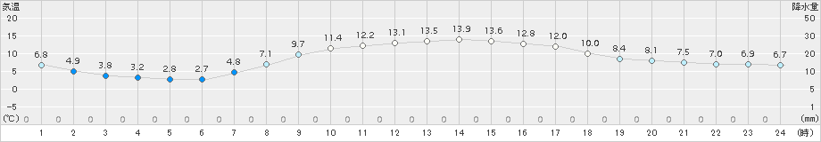 巻(>2018年04月10日)のアメダスグラフ