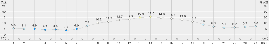 安塚(>2018年04月10日)のアメダスグラフ