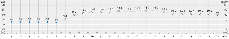 志賀(>2018年04月10日)のアメダスグラフ