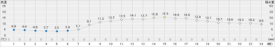 羽咋(>2018年04月10日)のアメダスグラフ