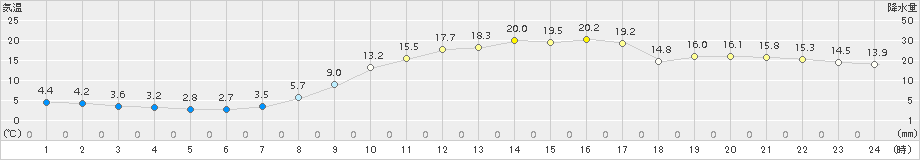 今庄(>2018年04月10日)のアメダスグラフ