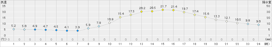 久世(>2018年04月10日)のアメダスグラフ