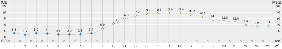 新見(>2018年04月10日)のアメダスグラフ