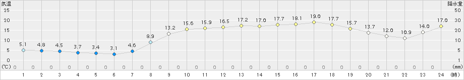 青谷(>2018年04月10日)のアメダスグラフ