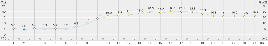 倉吉(>2018年04月10日)のアメダスグラフ