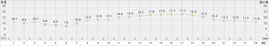 今治(>2018年04月10日)のアメダスグラフ