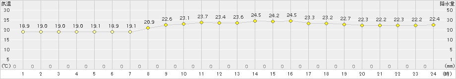 安次嶺(>2018年04月10日)のアメダスグラフ