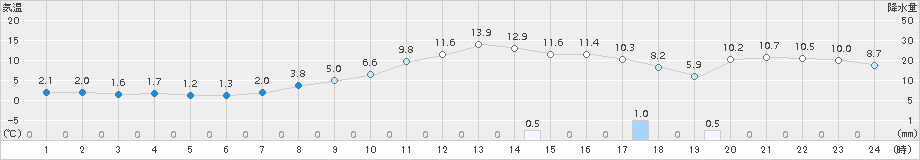 西興部(>2018年04月11日)のアメダスグラフ