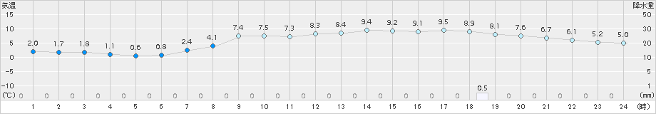 本別(>2018年04月11日)のアメダスグラフ