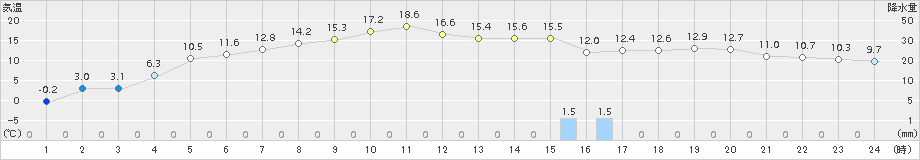 軽米(>2018年04月11日)のアメダスグラフ