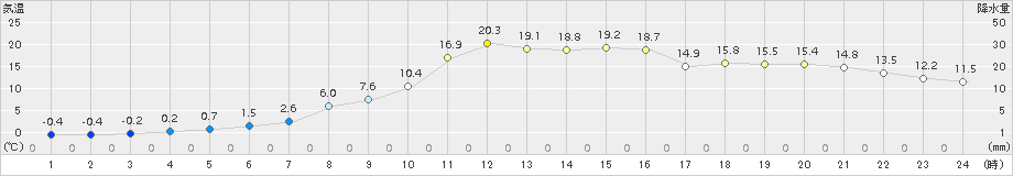 久慈(>2018年04月11日)のアメダスグラフ