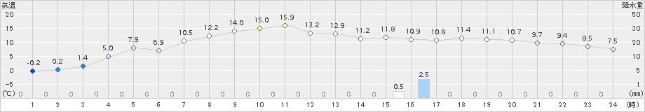 葛巻(>2018年04月11日)のアメダスグラフ