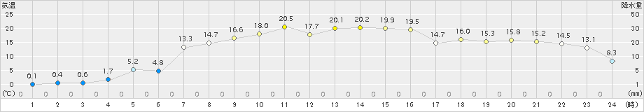 普代(>2018年04月11日)のアメダスグラフ