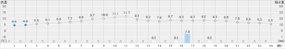 薮川(>2018年04月11日)のアメダスグラフ