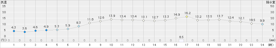 花巻(>2018年04月11日)のアメダスグラフ