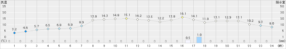 大迫(>2018年04月11日)のアメダスグラフ