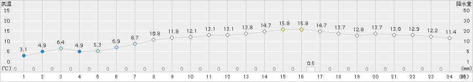 若柳(>2018年04月11日)のアメダスグラフ