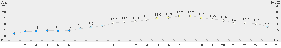 大衡(>2018年04月11日)のアメダスグラフ