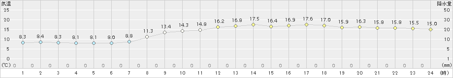 仙台(>2018年04月11日)のアメダスグラフ