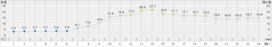 丸森(>2018年04月11日)のアメダスグラフ