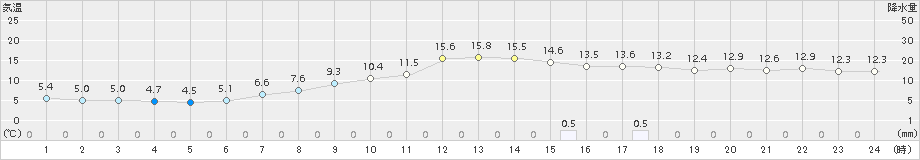 山形(>2018年04月11日)のアメダスグラフ