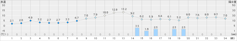 桧原(>2018年04月11日)のアメダスグラフ