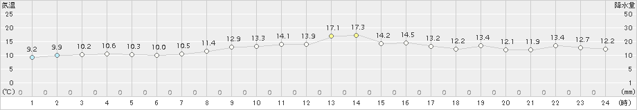 飯舘(>2018年04月11日)のアメダスグラフ