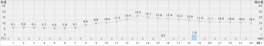 若松(>2018年04月11日)のアメダスグラフ