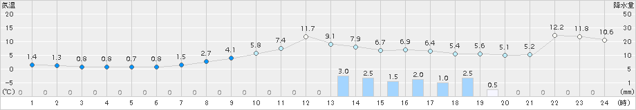 只見(>2018年04月11日)のアメダスグラフ